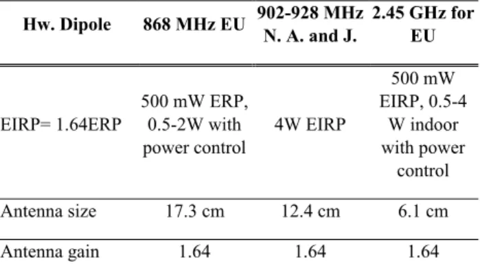 Table 1. Half wavelength dipole antenna sizes and  allowed maximum output power for RFID applications 