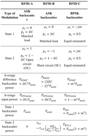Table 2. Backscatter modulation comparisons [6] 