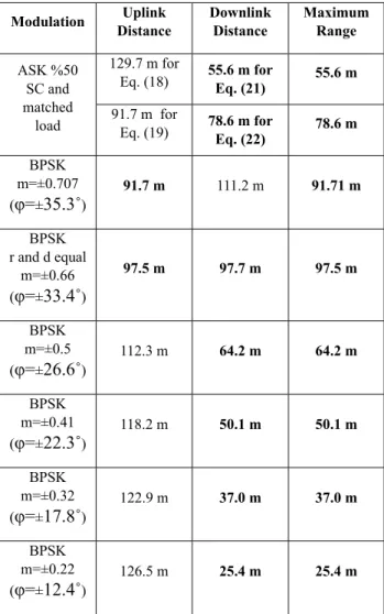 Table 3. Maximum free space range for η=0.66,  P tag =80nW, G r =1.64, G t =6.56, P reader_th =-101 dBm, 