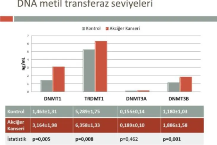 Grafik  1.  Akciğer  kanserli  hastaların  ve  kontrol 