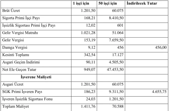 Tablo 1: Asgari Ücret ve Yasal Kesintiler 