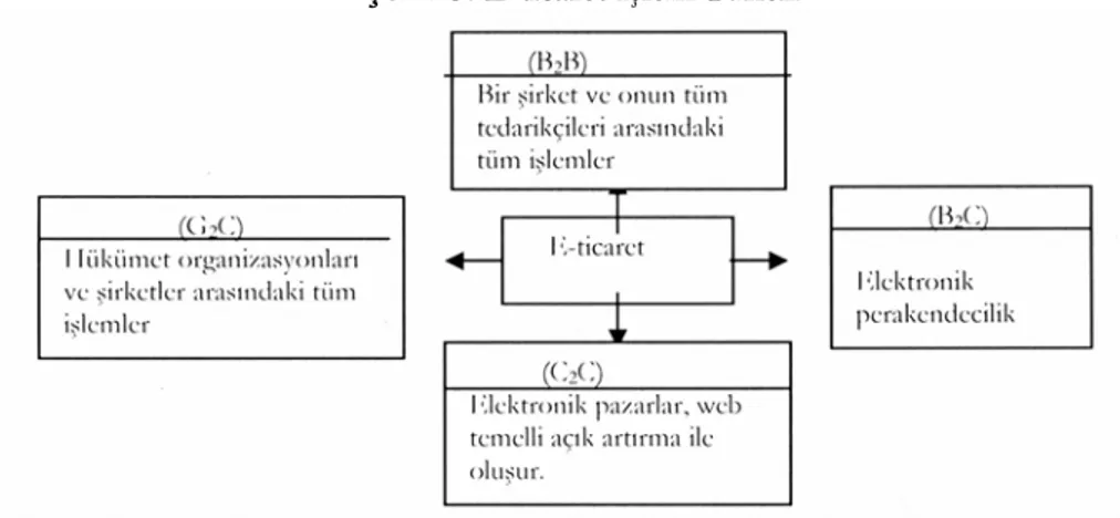 Şekil 3. E-ticaret İşlem Türleri 