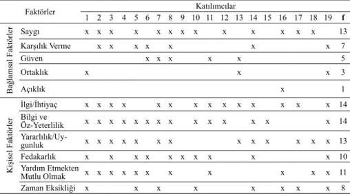 Tablo 4. Üyelerin Bilgi Paylaşma Davranışlarını Etkileyen Etmenlere İlişkin Dağılım Faktörler 1 2 3 4 5 6 7 8 9 10 11 12 13 14 15 16 17 18 19Katılımcılar f Bağlamsal Faktörler Saygı x x x x x x x x x x x x x 13Karşılık Vermex xx xxxx 7Güvenx x xxx5Ortaklık