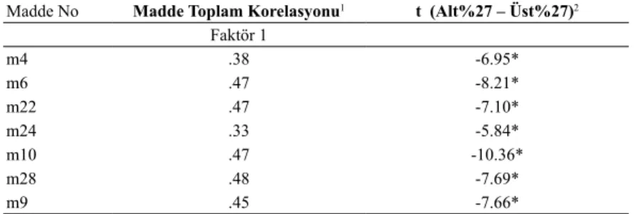 Tablo 6. Bilgi Paylaşma Davranışları Ölçeği Madde Çözümlemesi Sonuçları