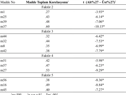 Tablo 6 incelendiğinde, ölçekte yer alan m1 maddesinin madde-toplam korelasyonun  0.30’dan küçük olduğu görülmektedir