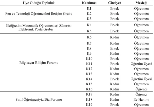 Tablo 2. Yarı Yapılandırılmış Görüşmeler İçin Oluşturulan Çalışma Grubundaki  Katılımcılara Ait Kişisel Bilgiler