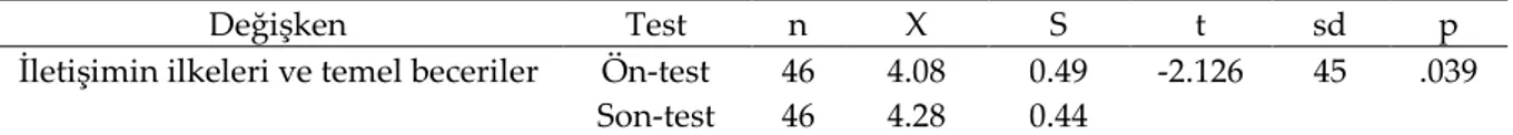 Tablo 2. Öğretmen adaylarının iletişim becerileri ölçeğinin iletişim ilkeleri ve temel beceriler boyutu ön  test-son test puanlarına ilişkin bağımlı gruplar t-testi sonuçları