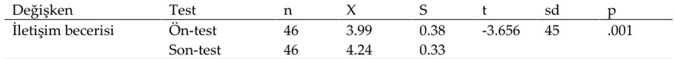 Tablo  5  incelendiğinde,  öğretmen  adaylarının,  ölçeğin  iletişim  kurmaya  isteklilik  boyutuna  ilişkin ön test puan ortalamalarının 3.85, son test puan ortalamalarının ise 4.13 olduğu görülmektedir