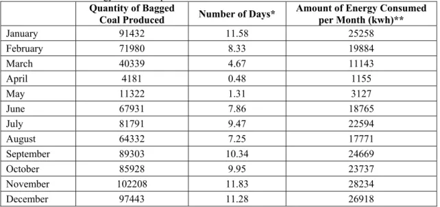 Table 5. Amount of energy consumed per month in 2012  Quantity of Bagged 