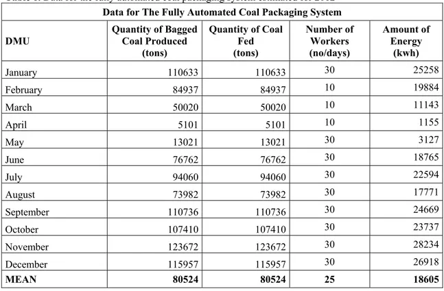 Table 6. Data for the fully automated coal packaging system estimated for 2012  Data for The Fully Automated Coal Packaging System 