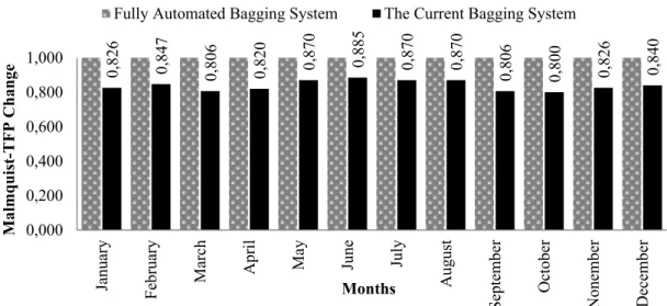 Figure 4.  Efficiency comparison of the current coal packaging unit and the fully automated coal  packaging system for the year 2012 