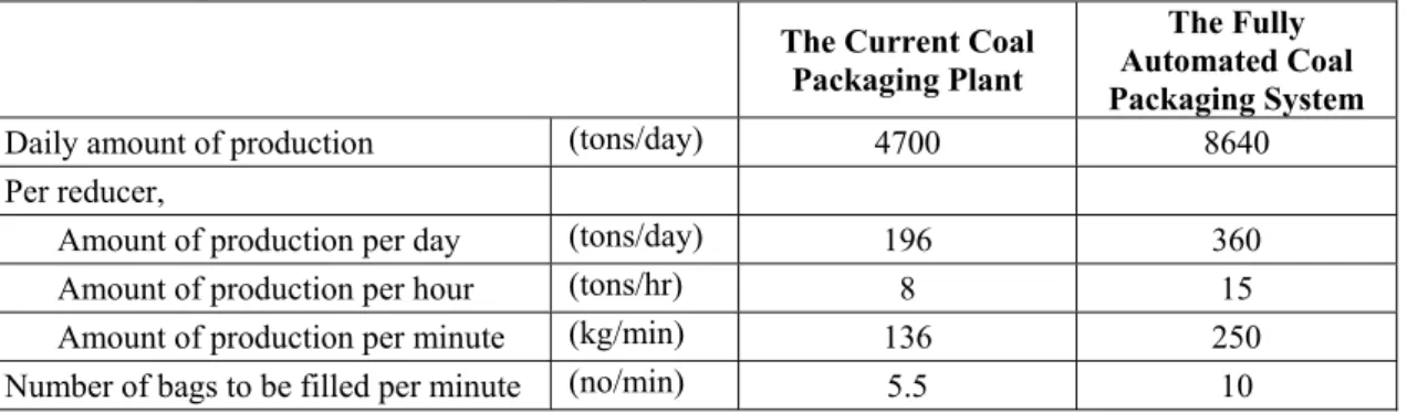 Table 2. The capacities of the current coal packaging system and the fully automated version   The Current Coal 