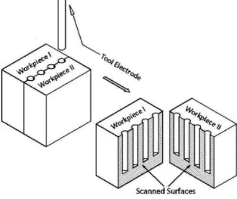 Figure 3: EDD machining method.  Table 1: Chemical composition (by weight %) and some properties of the materials