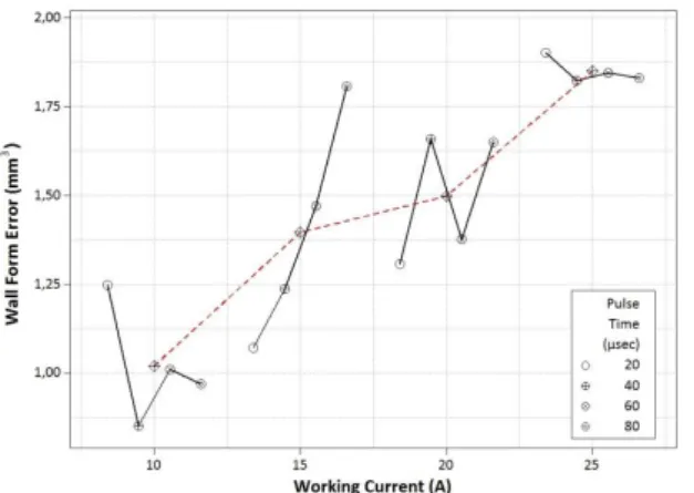 Figure 7: Variation of wall form errors around deep of the  holes depending on EDD parameters