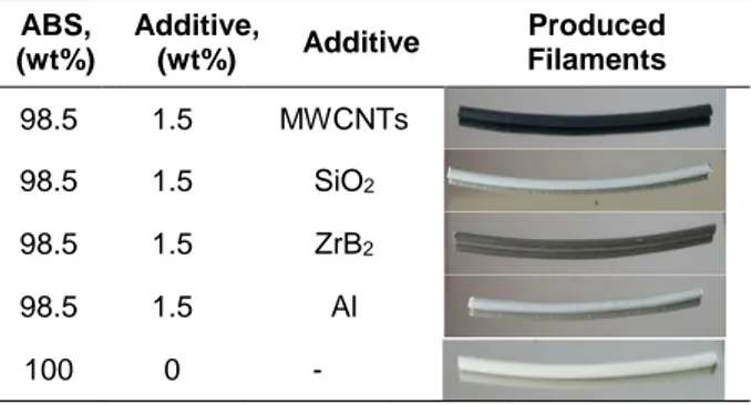 Figure  3. The  SEM-EDS  plot  of  the  composite  filaments,  a)  MWCNTs/ABS, b) SiO2/ABS, c) ZrB2/ABS, and  d) Al/ABS
