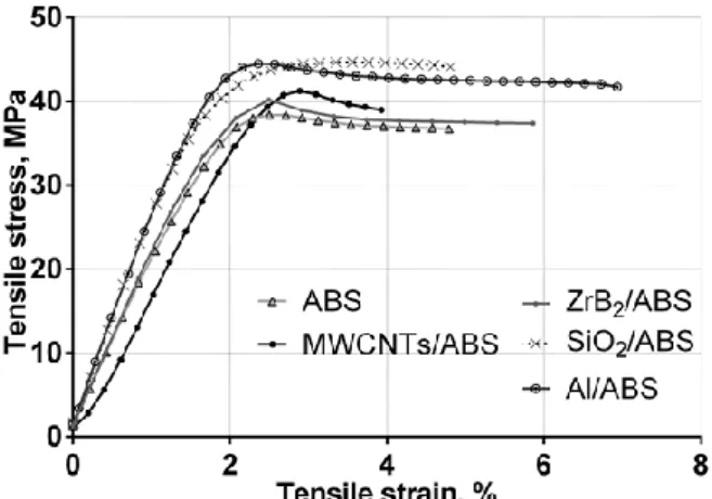 Table 3. The weight ratio of the particles added into the ABS  matrix and produced filament images.