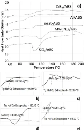 Figure 7. DSC studies of a) all produced samples, b) Al/ABS,  c) ZrB2/ABS, d) MWCNTs/ABS, e) SiO2/ABS