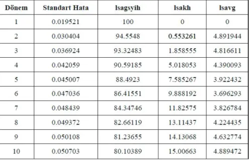 Tablo 10. GSYİH’nin Varyans Ayrıştırma Tablosu