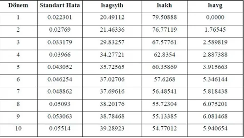 Tablo 11. Kamu Harcamalarının Varyans Analizi