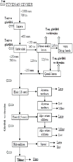 Şekil  2.  Tunçbilek  kömür  hazırlama  tesisi  basit  akım  şeması ve bazı fiziksel faktörleri