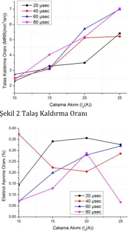 Şekil 3 Elektrot Aşınma Oranı 