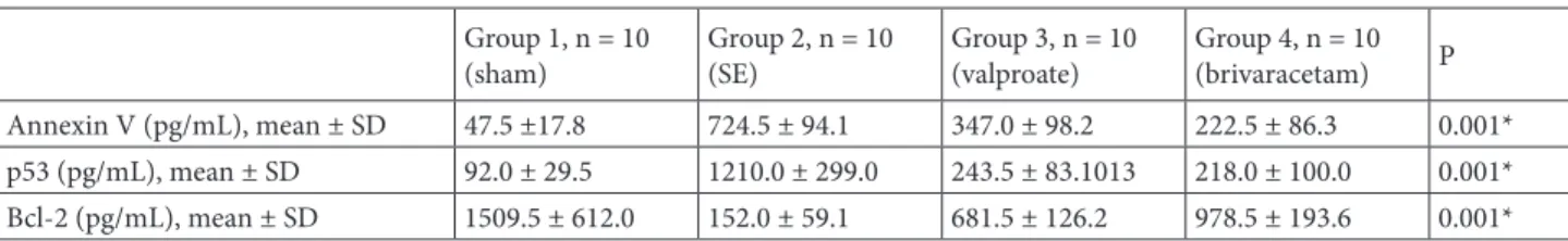 Table 1. Comparison of the mean annexin V, p53, and Bcl-2 levels across the groups (one-way ANOVA tests were used).