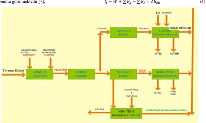 Şekil 1. Kömür üretim akış şeması [7]. (Flow diagram of coal production.) 