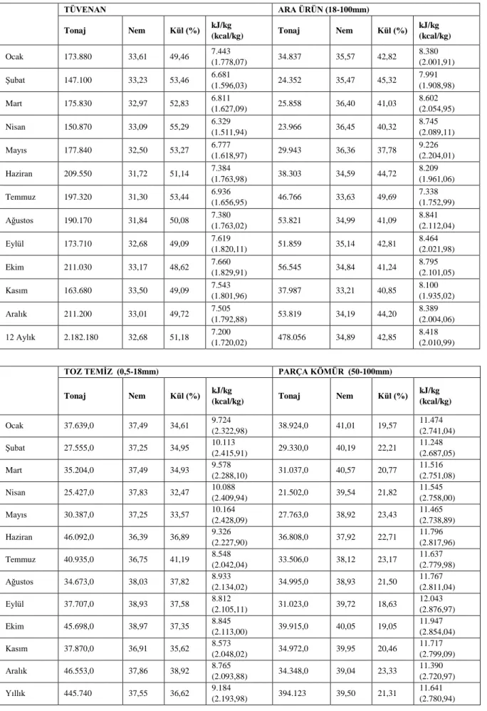 Çizelge 2. Lavvar tesisi 12 aylık fiili analiz değerleri [7].( Actual analysis of coal washing plant 12 month.) 