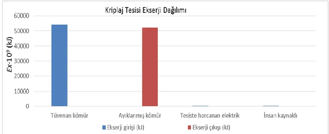 Şekil 7. Kriplaj tesisi enerji dağılımı. (Exergy distribution of coalbreaking.) 