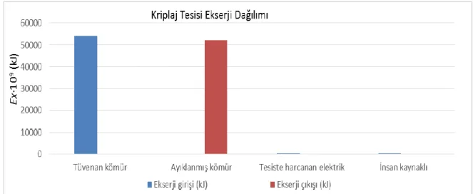 Şekil 7. Kriplaj tesisi enerji dağılımı. (Exergy distribution of coalbreaking.) 