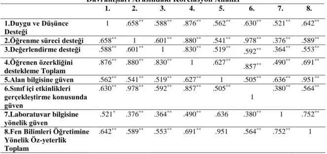 Tablo 6. Fen Bilgisi Öğretmenlerinin Öz Yeterlikleri ile Öğrenen Özerkliğini Destekleme  Davranışları Arasındaki Korelasyon Analizi 