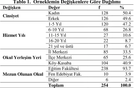 Tablo 1.  Örneklemin Değişkenlere Göre Dağılımı 