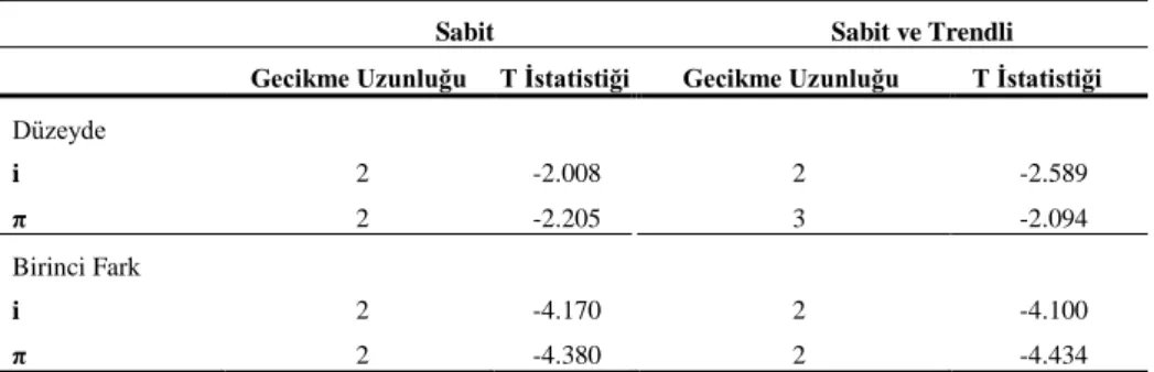 Tablo 2. CADF Birim Kök Testi Sonuçları 