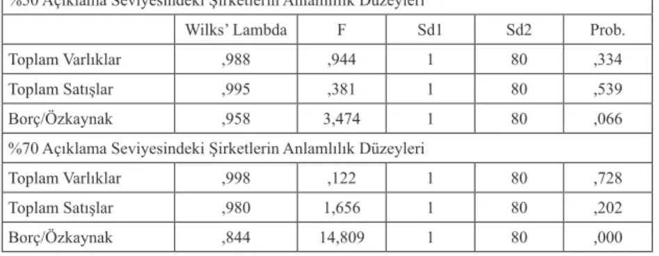 Tablo 7. Grup Ortalamalarının Eşitliği Testi