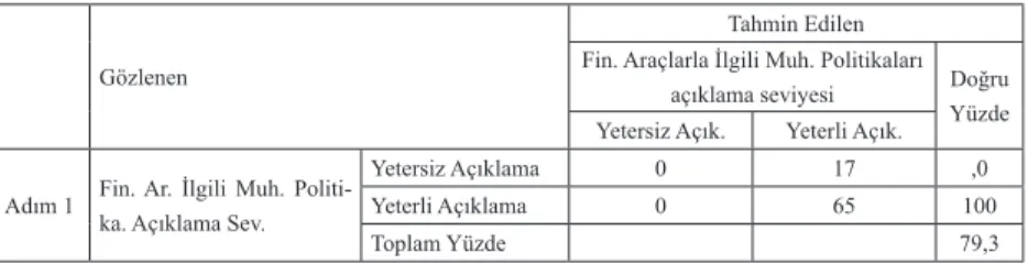 Tablo 15. Lojistik Regresyon Modelinin Sınıflandırma Tablosu Gözlenen