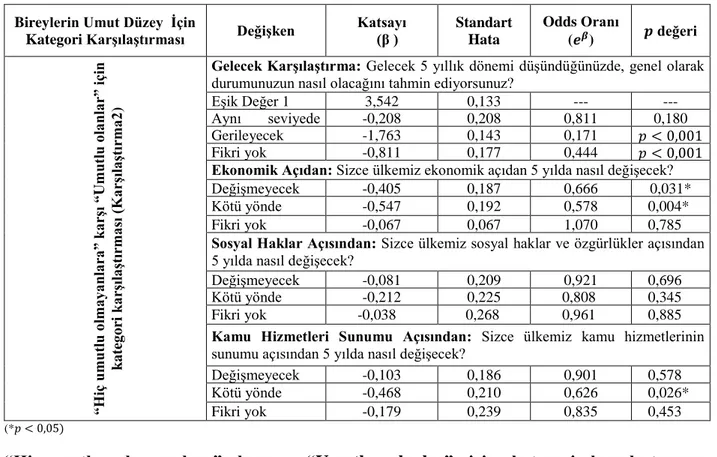 Tablo  4:  Multinominal  Lojistik  Regresyon  Modelin  Katsayı,  Standart  Hata,  Odds  Oranı 