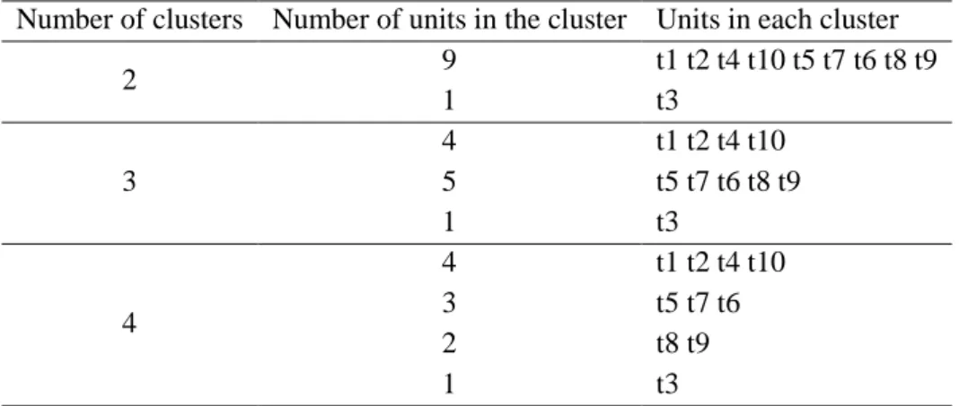 Table 6. Cluster analysis results. 
