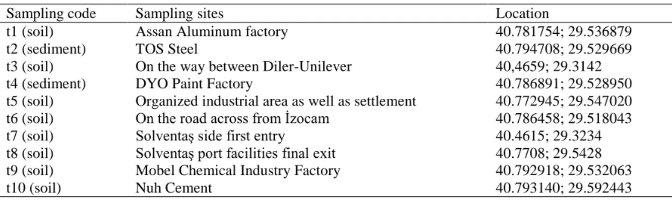 Table 1. Sampling sites. 
