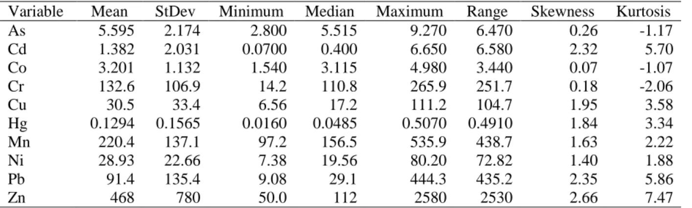 Table 3.  Descriptive Statistics for As, Cd, Co, Cr, Cu, Hg, Mn, Ni, Pb, and Zn. 