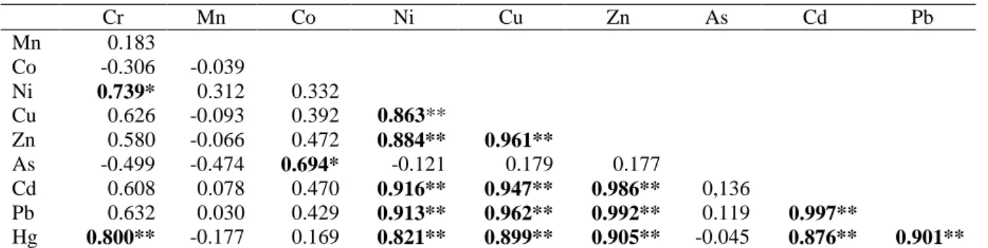 Table 4. Pearson’s correlations matrix for heavy metal contents in soil samples.  Cr  Mn  Co  Ni  Cu  Zn  As  Cd  Pb  Mn    0.183  Co      -0.306       -0.039  Ni       0.739*       0.312        0.332  Cu      0.626       -0.093        0.392       0.863** 