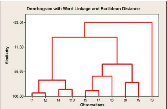Figure 4. Dendrogram results obtained Ward linkage method. 