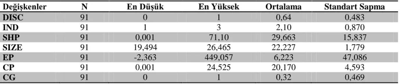 Tablo 1.  Modele İlişkin Tanımlayıcı İstatistikler 