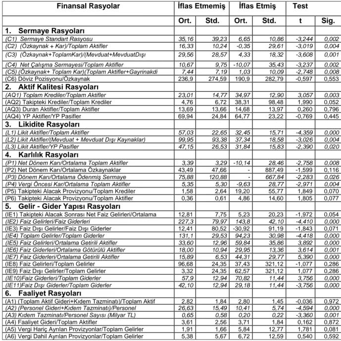 Tablo 1. Finansal Rasyolar Hakkında İstatistiksel Bilgiler 