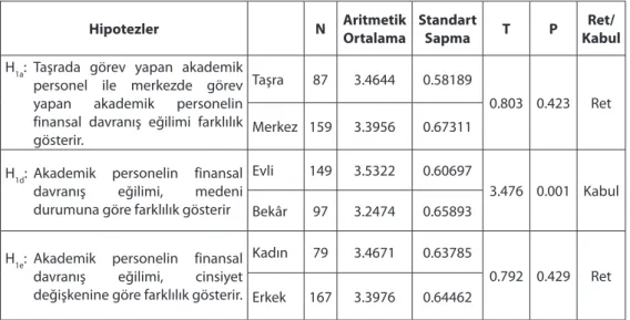 Tablo 4: Akademik Personelin Görev Yeri, Medeni Durumu ve Cinsiyet Değişkenlerine İlişkin 