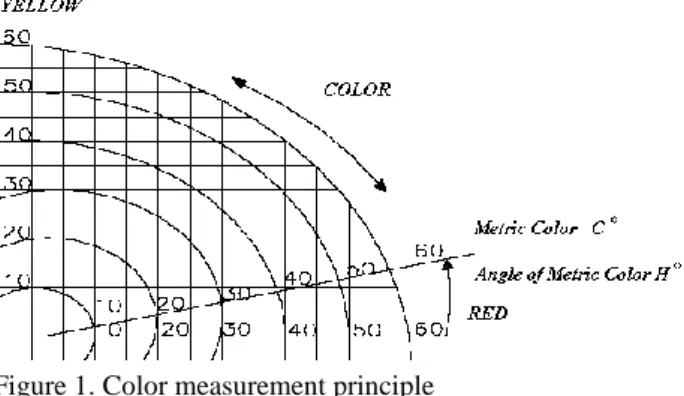 Figure 1. Color measurement principle 