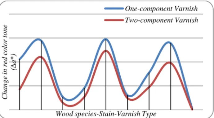 Figure 2. Change in red color tone at the level of interaction  of wood species stain varnish type  