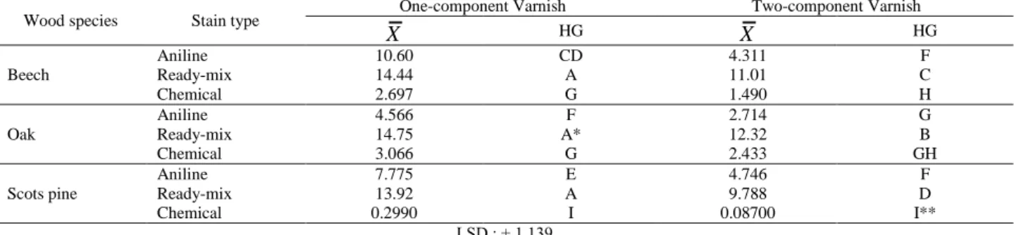 Table 9. Comparison results of duncan test made at the level of interaction between wood species and stain and varnish type 