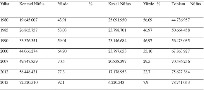 Tablo 4: Kent ve Kır Nüfusu, Kent ve Kır Oranı (%) ve Kentli Nüfus Artış Hızı  (‰) 