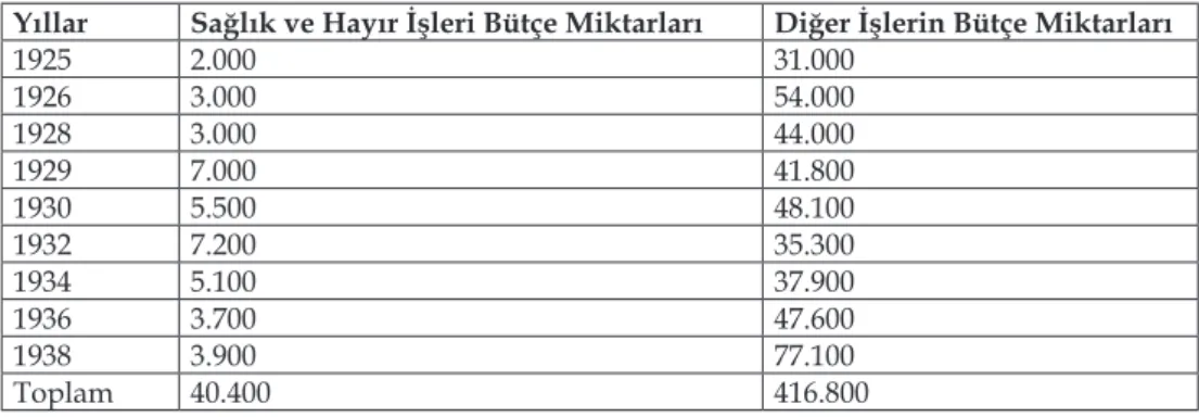 Tablo 3: Denizli Belediyesi’nin 1925-1938 Yılları Arasındaki Bütçe Miktarları 37