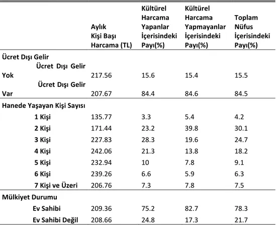 Tablo 2: Emekliliği Yakın Hanehalkının Özellikleri 